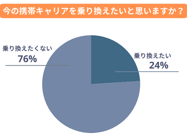今の携帯キャリアを乗り換えたいと思いますか?