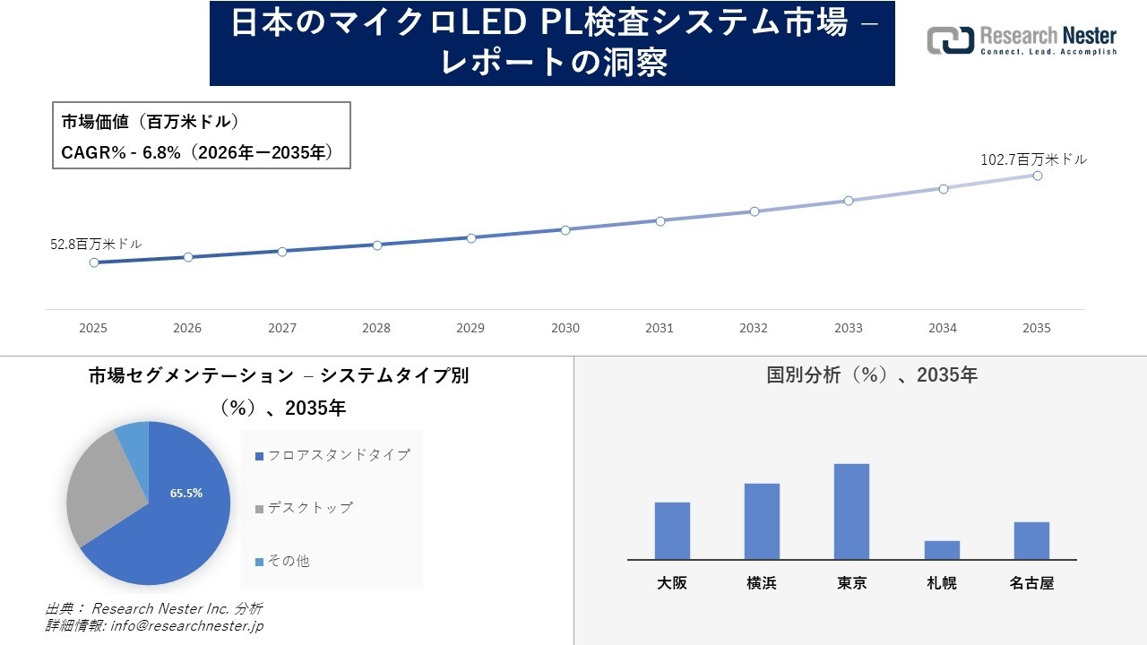 日本のマイクロLED PL検査システム市場調査の発展、傾向、需要、成長分析および予測2026―2035年