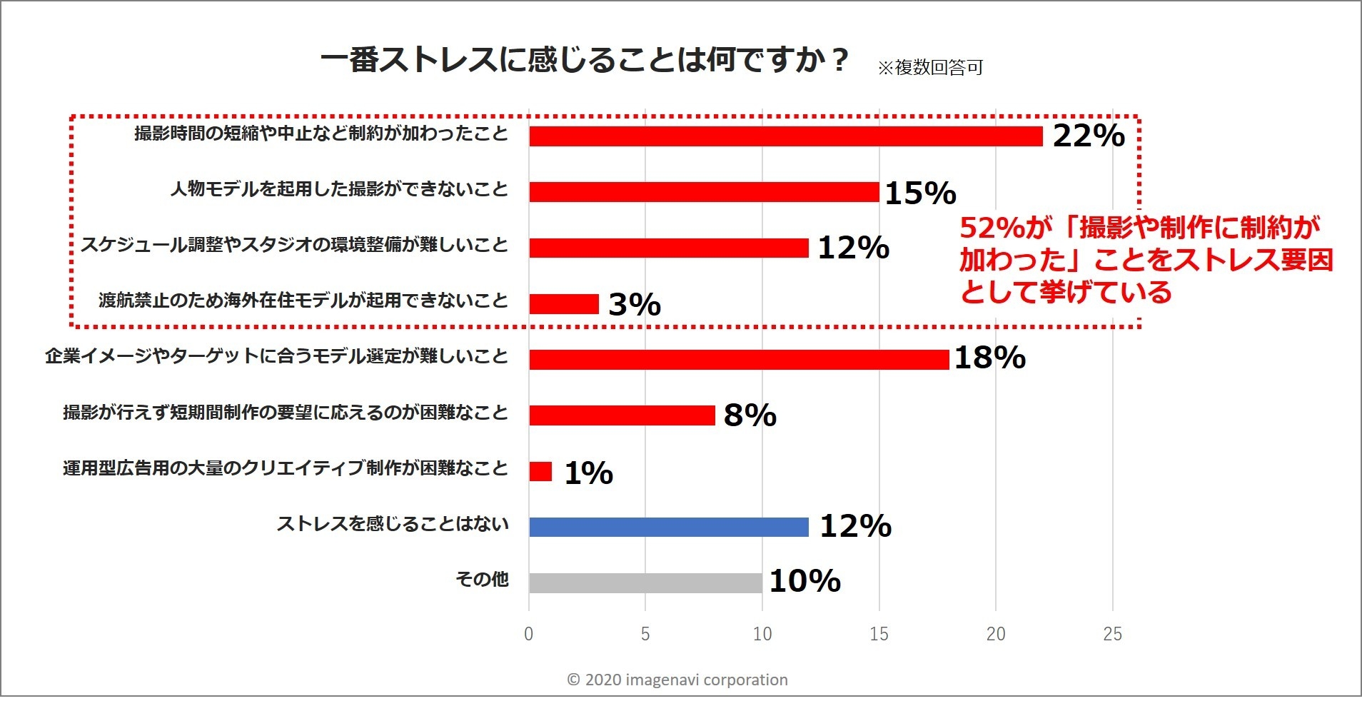 制作業務におけるストレス