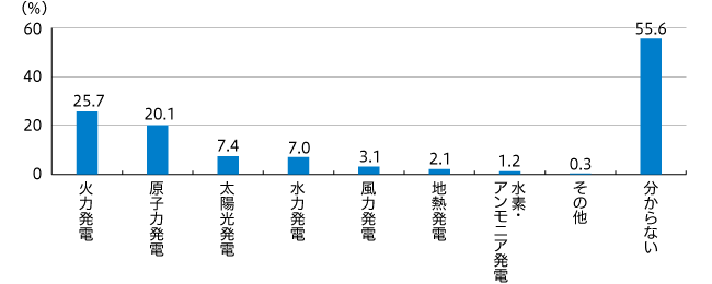 【図1】自宅の発電方法(複数回答・n=775)