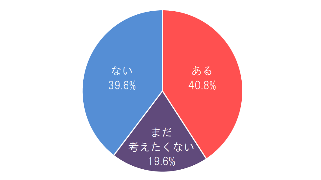 【1】ペットを飼育している方に、「ペットの看取り」についておうかがいします。ペットのお葬式について考えたことはありますか?(n=1,270、無回答除く)