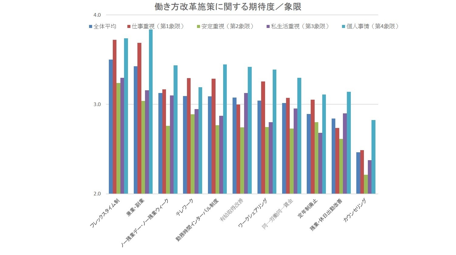 働き方改革施策に関する期待度/象限