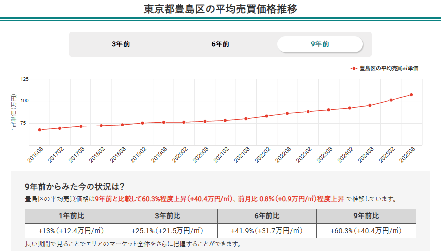 東京都豊島区の平均売買価格推移(マンションナビ)