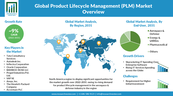 製品ライフサイクル管理 (PLM)市場規模、シェア、成長分析、セグメント、成長ドライバーと課題、および市場における主要企業、予測2031年