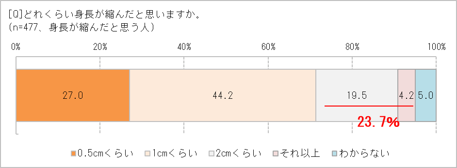 どれくらい身長が縮んだ?