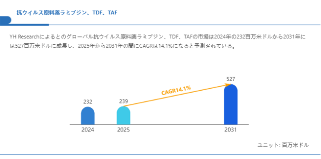抗ウイルス原料薬ラミブジン、TDF、TAF市場規模、2031年には527百万米ドルに拡大見込み
