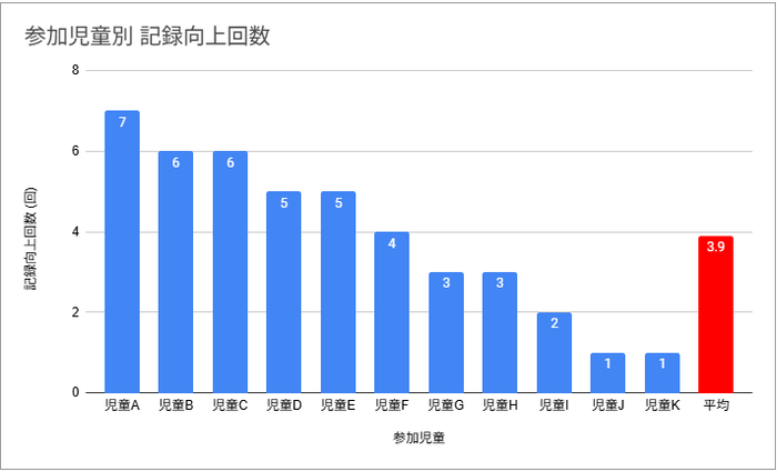 参加児童別記録向上回数