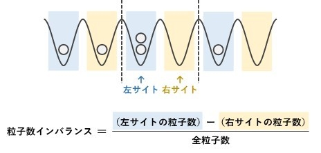 図2:粒子数インバランスの概念図。この例での粒子数インバランスは、(4-1)/5=0.6となる。