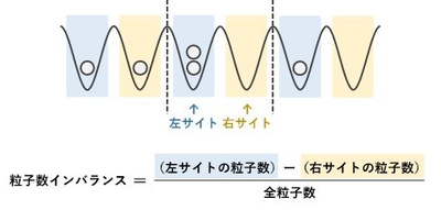 図2：粒子数インバランスの概念図。この例での粒子数インバランスは、(4-1)/5=0.6となる。