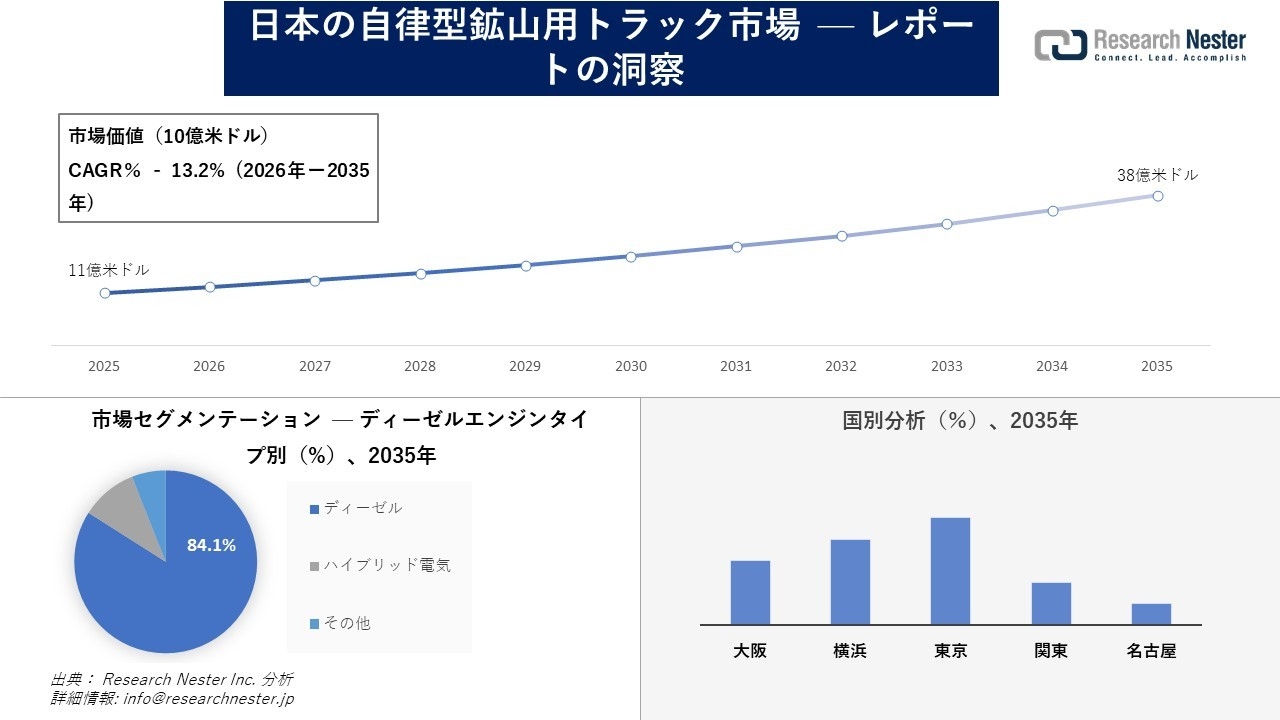 日本の自律型鉱山用トラック市場調査の発展、傾向、需要、成長分析および予測2026―2035年