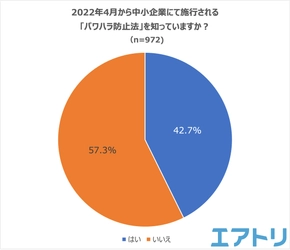 パワハラ防止法が施行されるも「知らない」が半数以上！ パワハラを経験しても“相談・通報”できず8割の人が泣き寝入り！ 令和の時代にありえない?!パワハラ事例も。