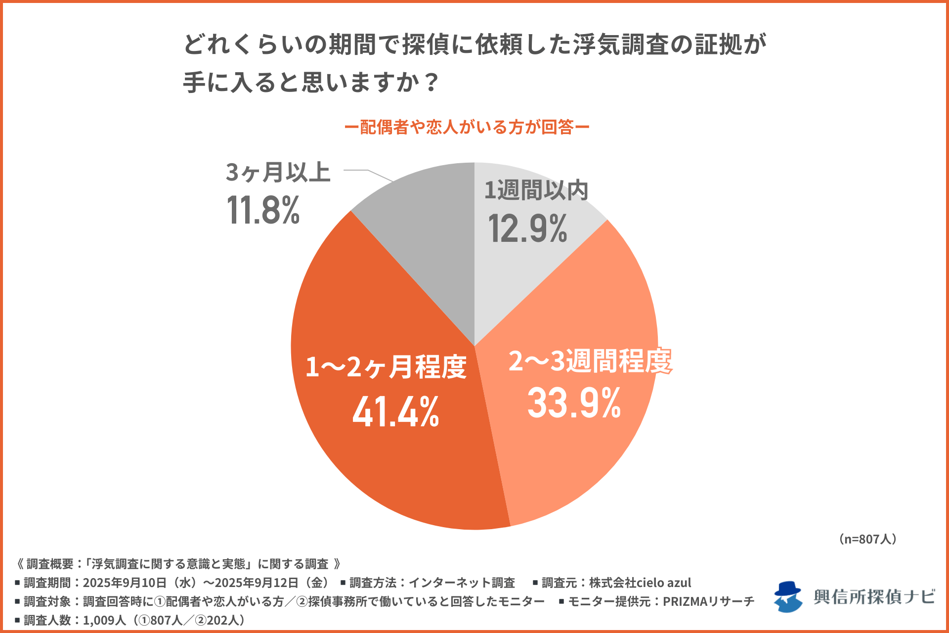 浮気調査の証拠が手に入るまでの期間/配偶者や恋人がいる方への質問