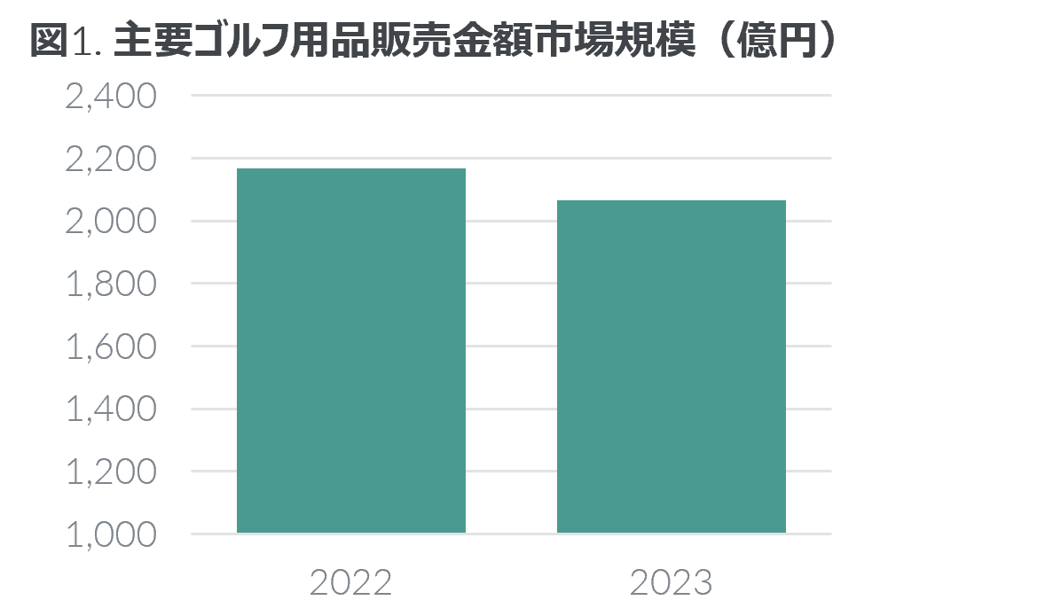 ゴルフ用品市場は2023年4.7%減 ―2023年 主要ゴルフ用品市場動向―