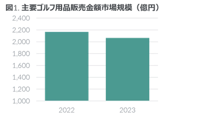 ゴルフ用品市場は2023年4.7%減 ―2023年 主要ゴルフ用品市場動向―