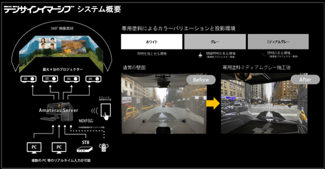 <デジサインイマーシのシステム概要>