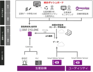 マクニカ、製造状況のモニタリングやモーター故障の予知管理ができる統合ソリューションを開発し、 ソフトクリーム総合メーカーの日世へ提供