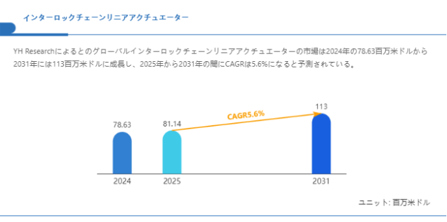 上記の図表/データは、YHResearchの最新レポート「グローバルインターロックチェーンリニアアクチュエーターのトップ会社の市場シェアおよびランキング 2025」から引用されている。