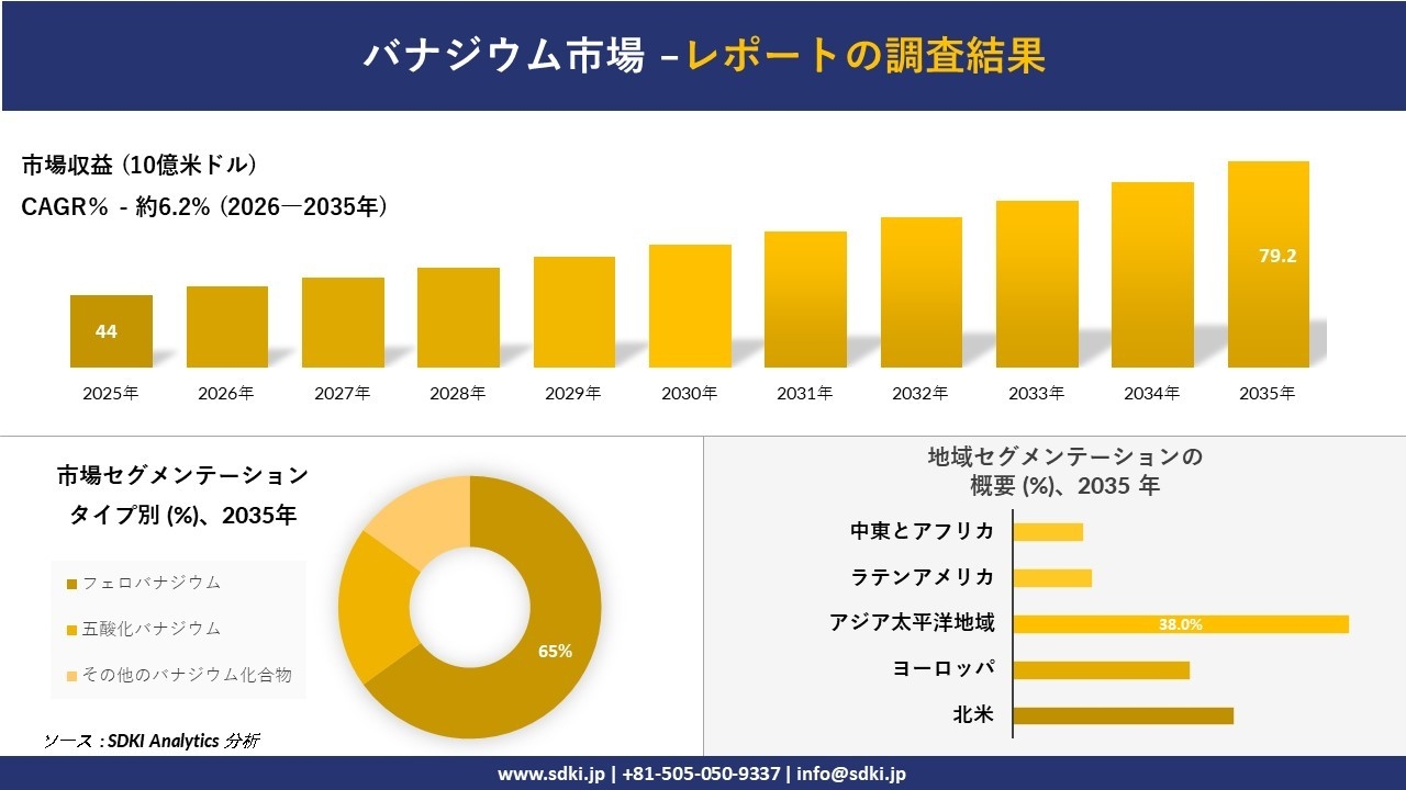 バナジウム市場 傾向、需要、成長分析、および2026－2035年の予測