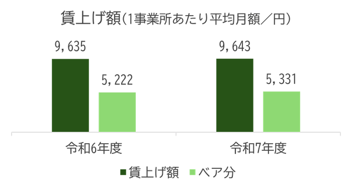 図1：障害福祉事業所における賃上げ額