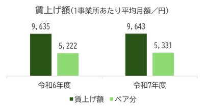 障害福祉現場の賃上げ状況調査結果を公表　 物価高騰の中で賃金格差は拡大、抜本的な処遇改善を要望