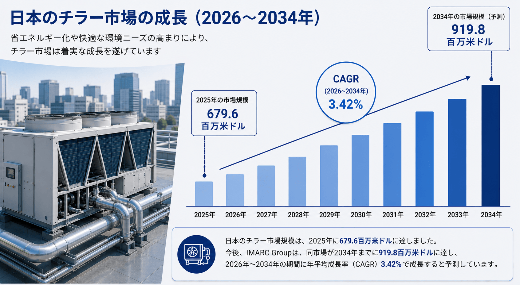 日本のチラー市場規模、2034年までに9億1,980万米ドルに到達へ ― 2026～2034年のCAGRは3.42%