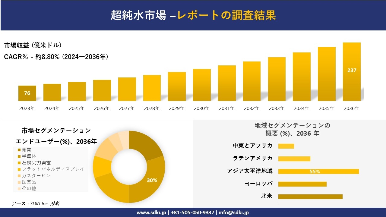 超純水市場の発展、傾向、需要、成長分析および予測 2024―2036 年