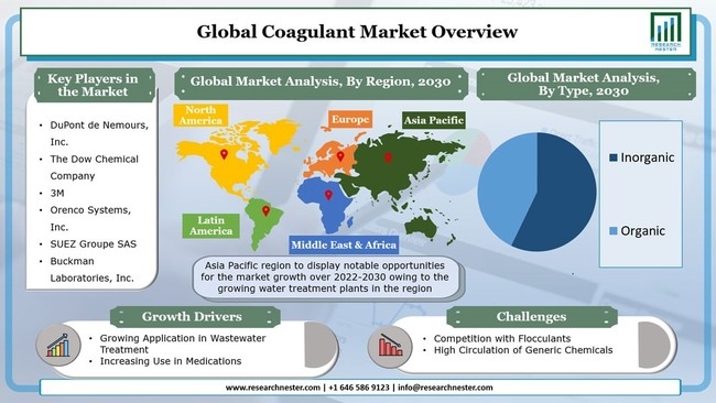 凝固剤市場-タイプ別(有機および無機);エンドユーザー産業(製薬、化学、水処理、研究、その他)–グローバル需要分析と機会の見通し2030年