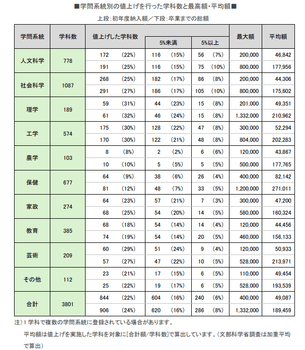 学問系統別の値上げを行った学科数と最高・平均額