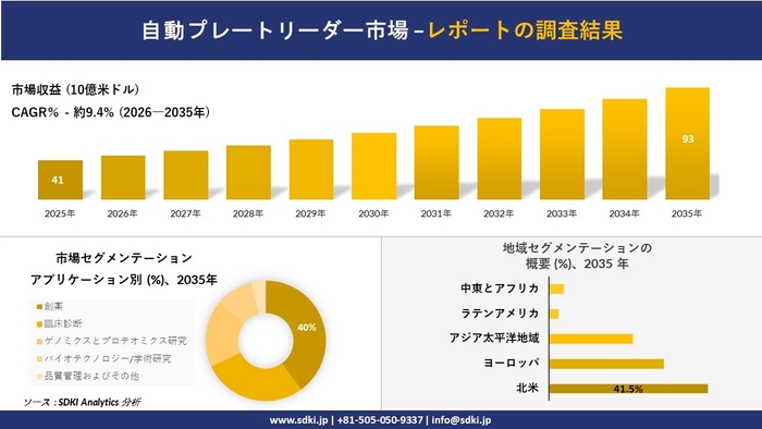 自動プレートリーダー市場レポート概要