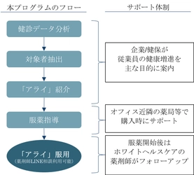 企業従業員の健康管理のため、「内臓脂肪減少プログラム」を開始