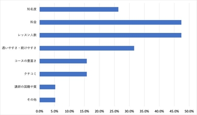 ＜5:英会話スクール選びの際に重視するポイント＞