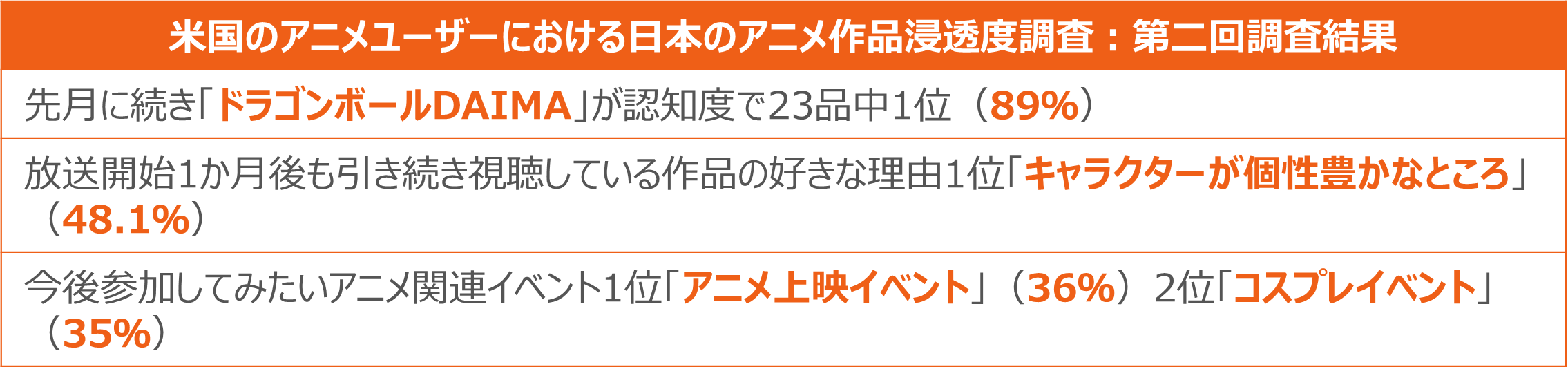 作品が好まれる理由1位は「個性的なキャラクター」で48%が支持 ー 米国におけるアニメ作品クイックトラッキング調査レポート ー