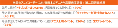 作品が好まれる理由1位は「個性的なキャラクター」で48％が支持 ー 米国におけるアニメ作品クイックトラッキング調査レポート ー