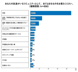 プレマシード、Z世代のコミュニティ実態調査　 「9人に1人がオンラインで仲間と交流」＜プレマシード＞