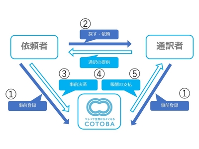【利用の流れ】①事前登録→②通訳案件の作成→③マッチング＆事前決済→④通訳の提供→⑤報酬の支払