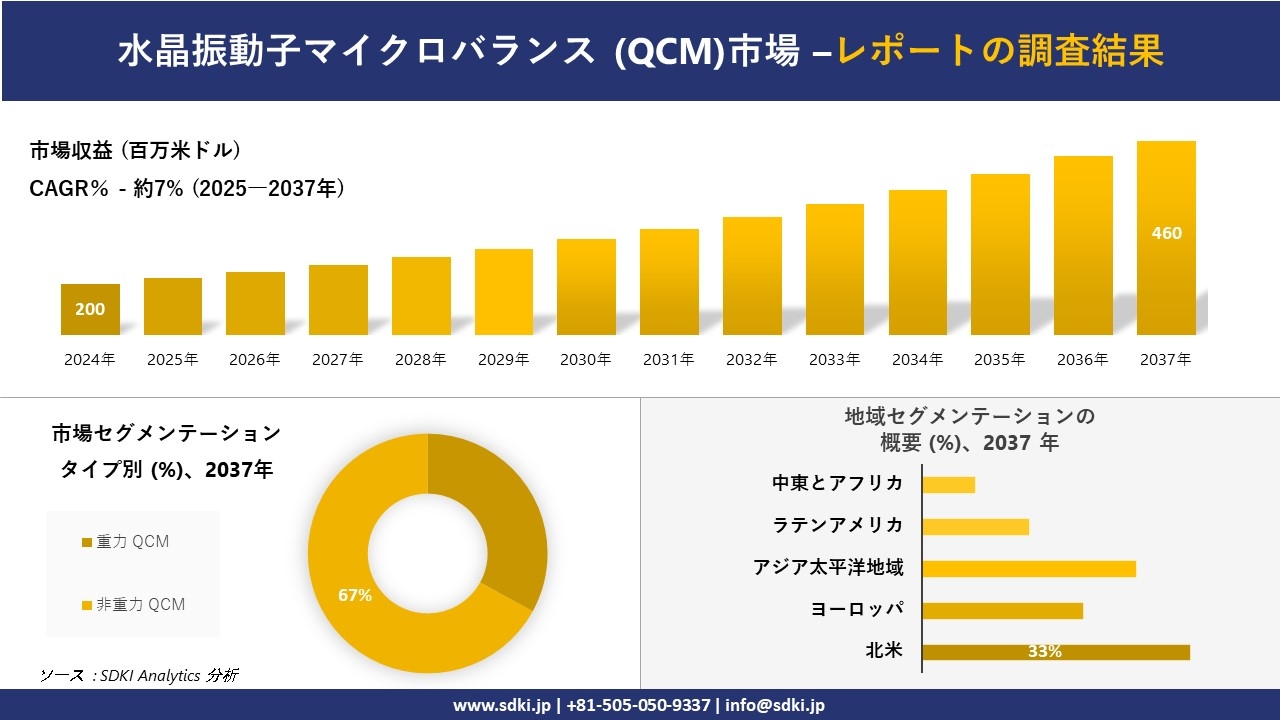 水晶振動子マイクロバランス (QCM)市場の発展、傾向、需要、成長分析および予測2025-2037年