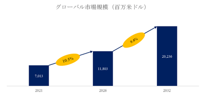 00002図. 車載用32ビットマイコン世界総市場規模