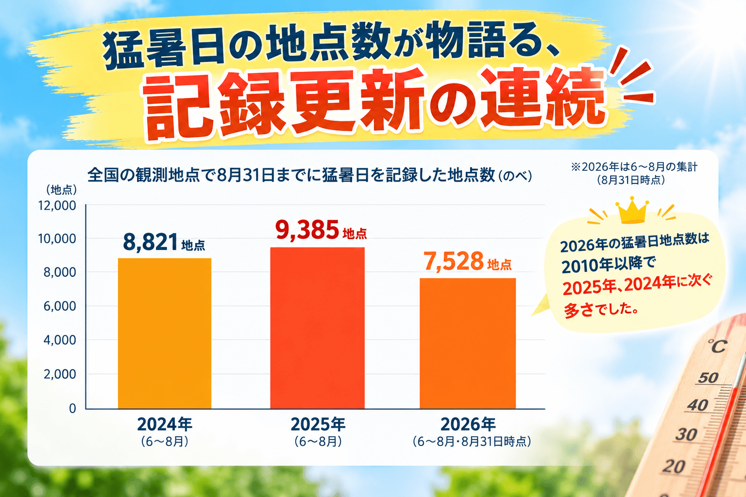 猛暑日9,385地点が示す「毎年更新」の現実 　 今年の暑さとどう向き合うか