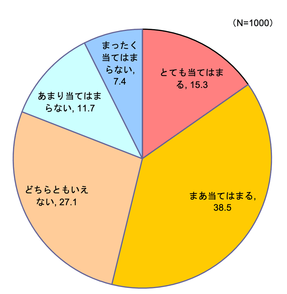 【図2】食品は安いときに買ってストックしている (単一回答・n=1000)