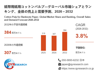 上記の図表／データは、QYResearchの最新レポート「紙幣用紙用コットンパルプ―グローバル市場シェアとランキング、全体の売上と需要予測、2026～2032」から引用されています。