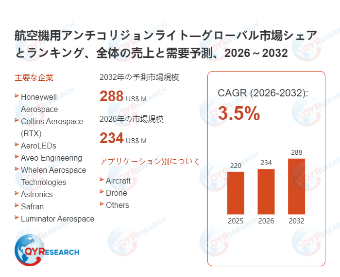 航空機用アンチコリジョンライトの市場規模、2032年に288百万米ドルに達する見込み