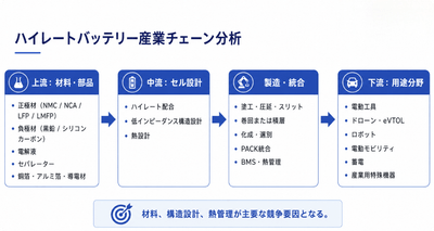 図.   ハイレートバッテリー, 世界の産業チェーン分析