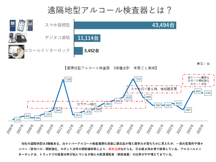 遠隔地型アルコール検査器とは？