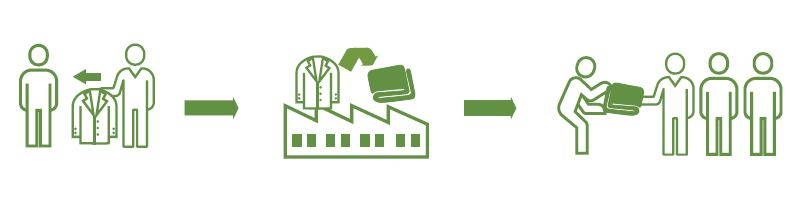 「下取り」 → リサイクル → 防災毛布を寄贈