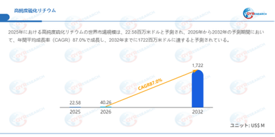 上記データはQYResearchのレポートに基づいています：「高純度硫化リチウム―グローバル市場シェアとランキング、全体の売上と需要予測、2026～2032」。Email：japan@qyresearch.com