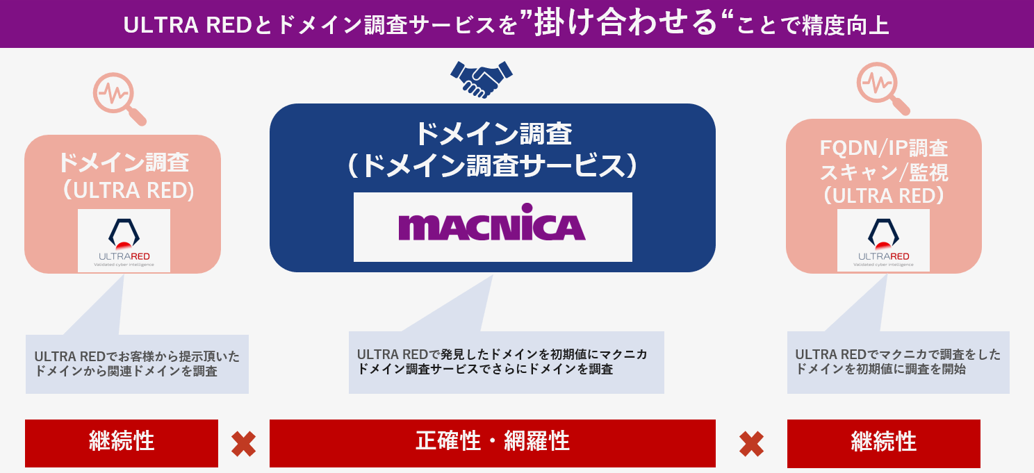 <ULTRA RED +ドメイン調査サービスの対応範囲>