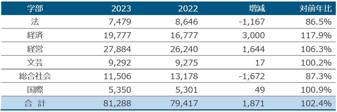 一般入試志願者数確定 152,192人　2年ぶりの減少も、総志願者数は2年連続20万人越え
