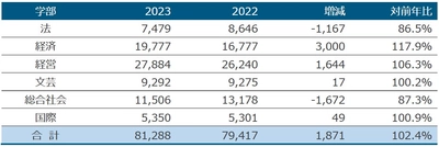 一般入試志願者数確定 152,192人　2年ぶりの減少も、総志願者数は2年連続20万人越え