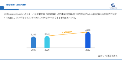 上記の図表／データは、YHResearchの最新レポート「グローバル煙警報器（煙探知器）のトップ会社の市場シェアおよびランキング 2026」から引用されています。