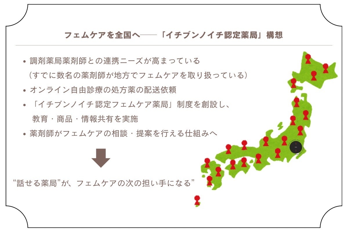 全国の薬局と連携し、地域格差のないフェムケア相談体制を目指す構図